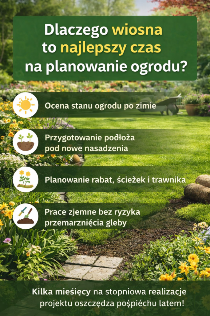 Dlaczego wiosna to najlepszy czas na planowanie ogrodu – infografika pokazująca przygotowanie podłoża, planowanie rabat, trawnika i prace ogrodowe po zimie
